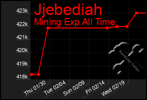 Total Graph of Jjebediah