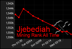 Total Graph of Jjebediah