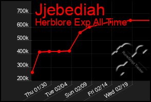 Total Graph of Jjebediah