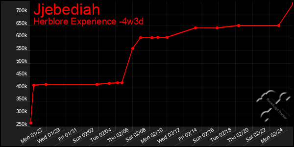 Last 31 Days Graph of Jjebediah