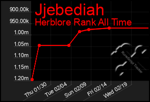 Total Graph of Jjebediah