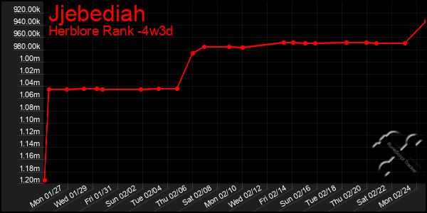 Last 31 Days Graph of Jjebediah