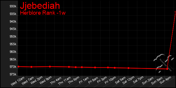 Last 7 Days Graph of Jjebediah