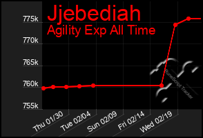 Total Graph of Jjebediah