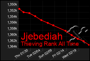 Total Graph of Jjebediah