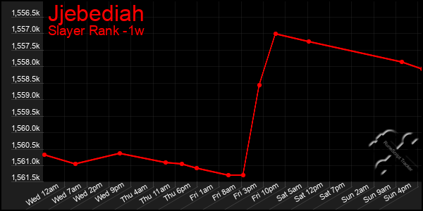 Last 7 Days Graph of Jjebediah