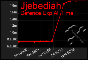 Total Graph of Jjebediah