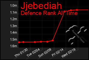 Total Graph of Jjebediah