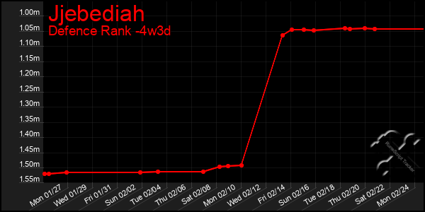 Last 31 Days Graph of Jjebediah