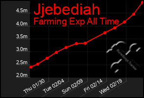 Total Graph of Jjebediah