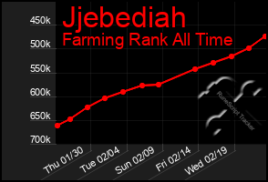 Total Graph of Jjebediah