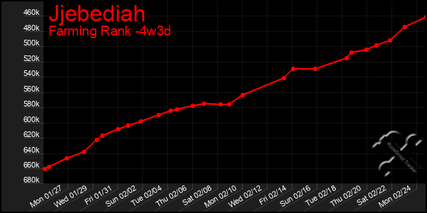 Last 31 Days Graph of Jjebediah