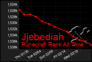 Total Graph of Jjebediah