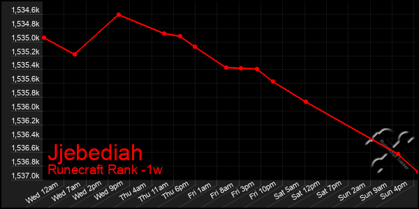 Last 7 Days Graph of Jjebediah