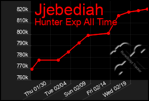 Total Graph of Jjebediah