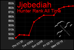 Total Graph of Jjebediah