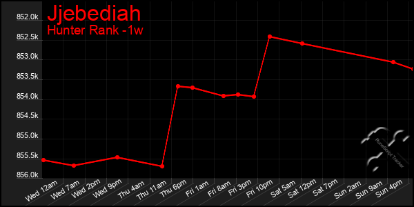 Last 7 Days Graph of Jjebediah