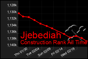 Total Graph of Jjebediah