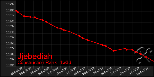 Last 31 Days Graph of Jjebediah