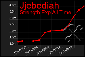 Total Graph of Jjebediah