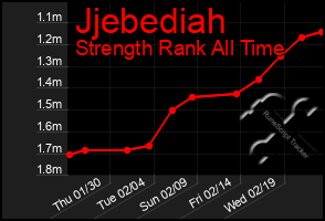 Total Graph of Jjebediah