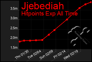 Total Graph of Jjebediah