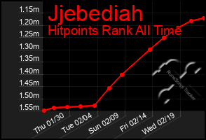 Total Graph of Jjebediah