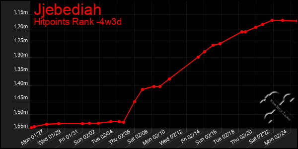 Last 31 Days Graph of Jjebediah