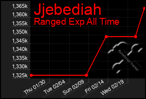 Total Graph of Jjebediah