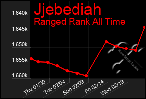 Total Graph of Jjebediah