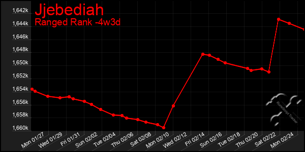 Last 31 Days Graph of Jjebediah