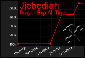 Total Graph of Jjebediah