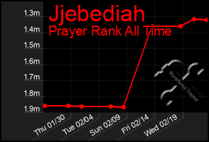 Total Graph of Jjebediah