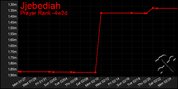 Last 31 Days Graph of Jjebediah