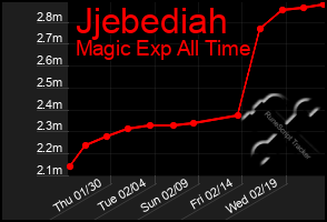 Total Graph of Jjebediah