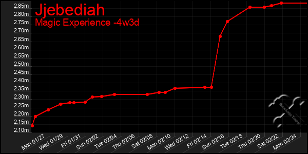 Last 31 Days Graph of Jjebediah