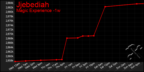 Last 7 Days Graph of Jjebediah