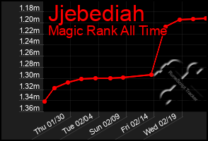 Total Graph of Jjebediah