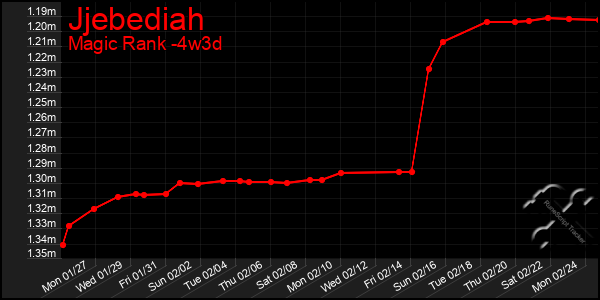 Last 31 Days Graph of Jjebediah