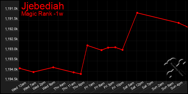 Last 7 Days Graph of Jjebediah