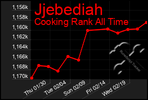 Total Graph of Jjebediah