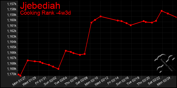 Last 31 Days Graph of Jjebediah