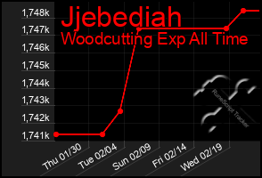 Total Graph of Jjebediah