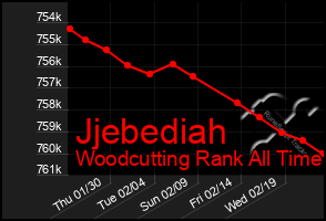 Total Graph of Jjebediah