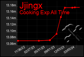 Total Graph of Jjingx