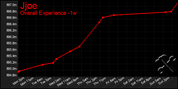 Last 7 Days Graph of Jjoe