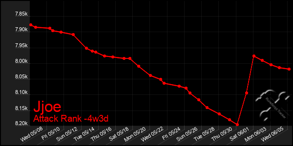 Last 31 Days Graph of Jjoe