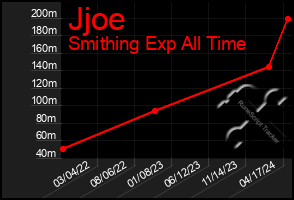 Total Graph of Jjoe