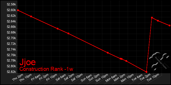 Last 7 Days Graph of Jjoe