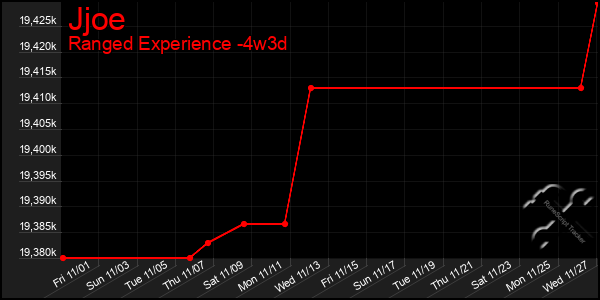 Last 31 Days Graph of Jjoe